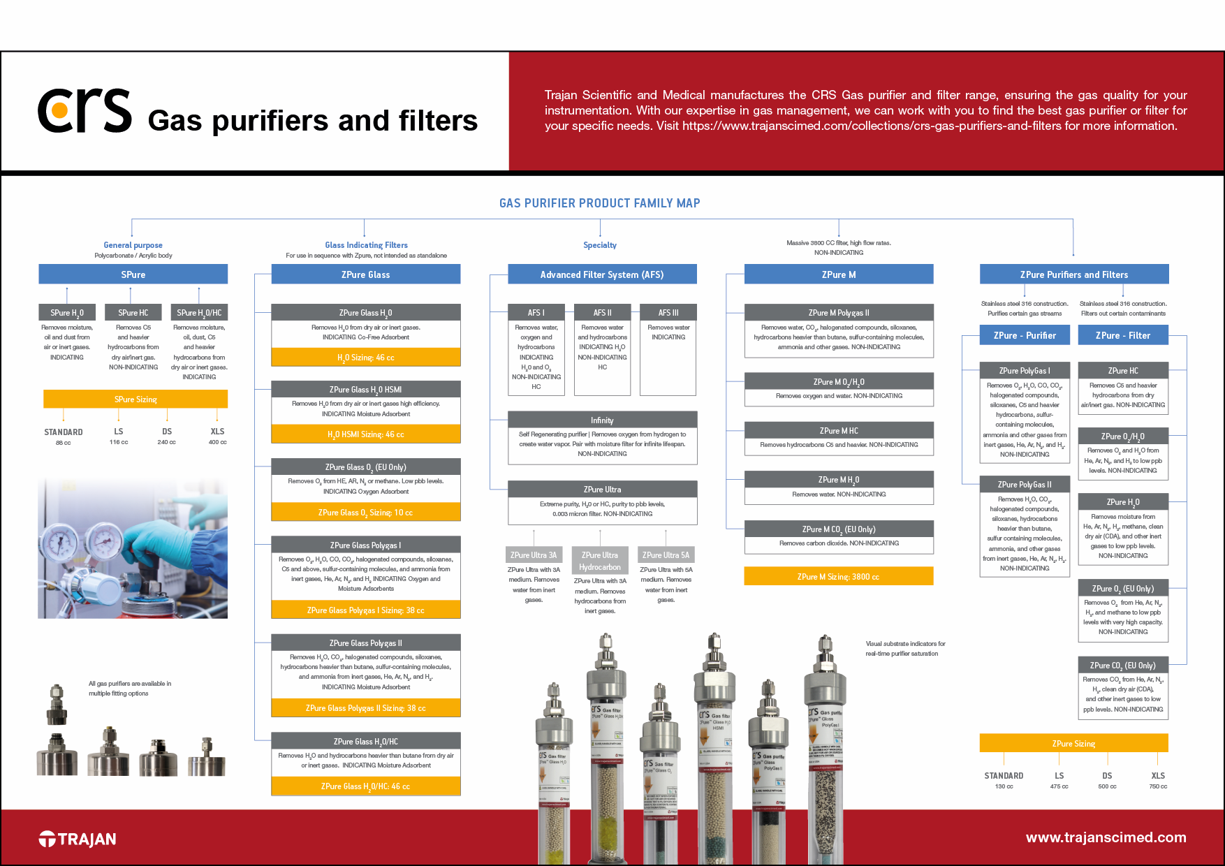Product family map - CRS gas purifiers and filters