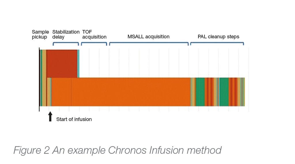 Figure 2 An example Chronos infusion method