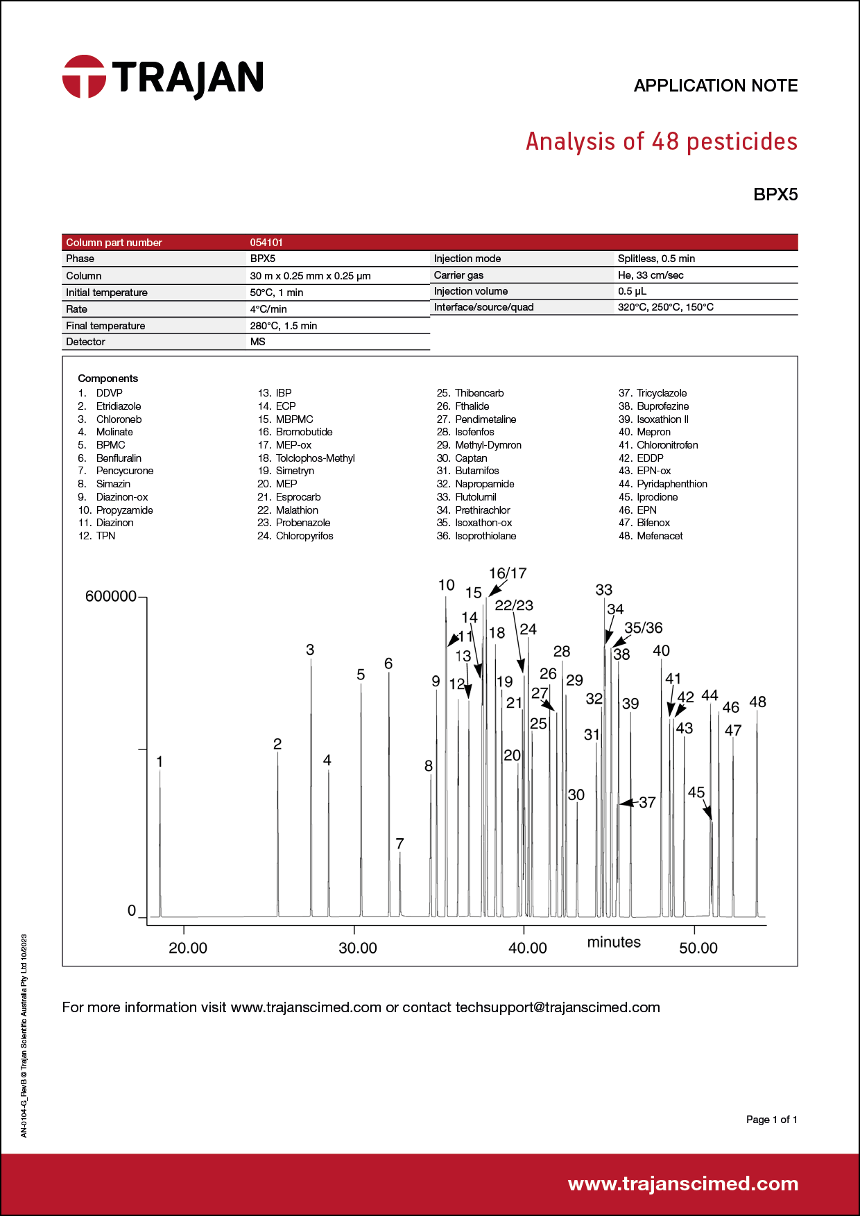 Application Note - Analysis of 48 pesticides