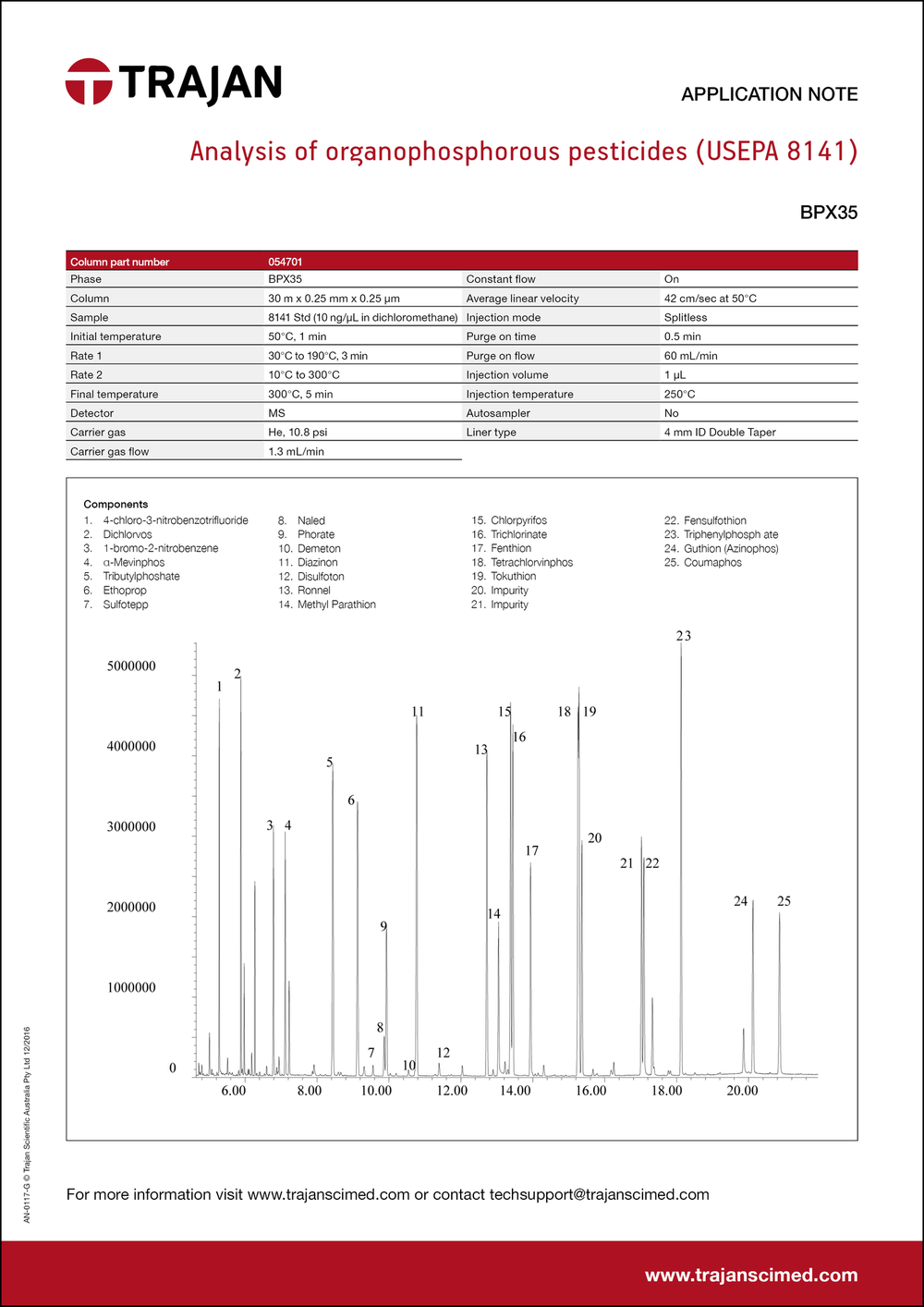 Analysis of organophosphorous pesticides (USEPA 8141)