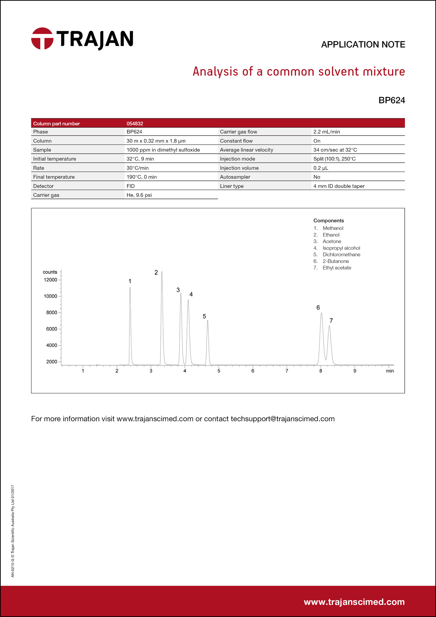 Application Note - Analysis of a common solvent mixture cover
