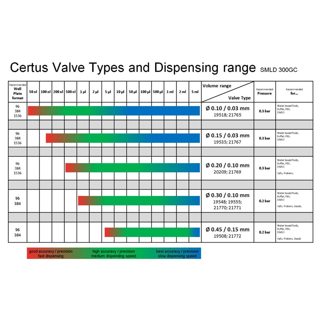 CERTUS SMLD 300GC valve types and dispensing range